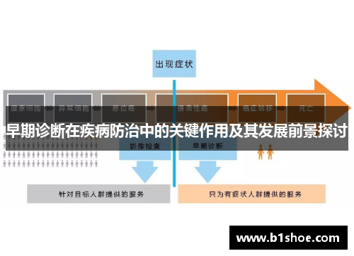 早期诊断在疾病防治中的关键作用及其发展前景探讨